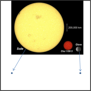 Fig. 5 Sole Giove – Lato 1 miliardo di km