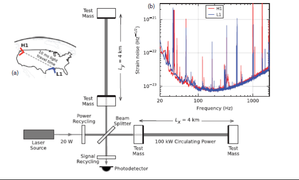 LIGO VIRGO interferometro